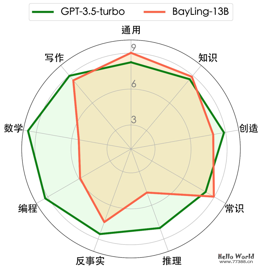 中科院计算所 | 推出多语言大模型:BayLing(百聆),性能媲美GPT-3.5,可在线体验!